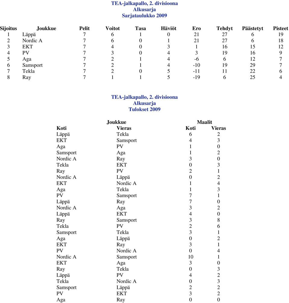 1 4-6 6 12 7 6 Samsport 7 2 1 4-10 19 29 7 7 Tekla 7 2 0 5-11 11 22 6 8 Ray 7 1 1 5-19 6 25 4  divisioona Läppä Tekla 6 2 EKT Samsport 4 3 Aga PV 1 0 Samsport Aga 1 2 Nordic A Ray 3 0 Tekla