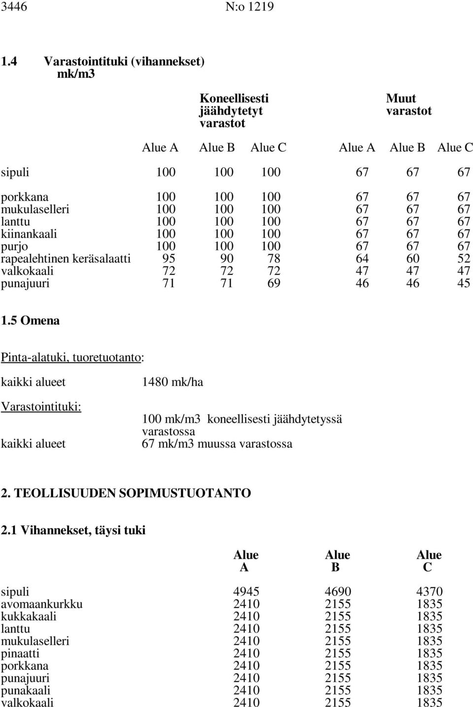 mukulaselleri 100 100 100 67 67 67 lanttu 100 100 100 67 67 67 kiinankaali 100 100 100 67 67 67 purjo 100 100 100 67 67 67 rapealehtinen keräsalaatti 95 90 78 64 60 52 valkokaali 72 72 72 47 47 47
