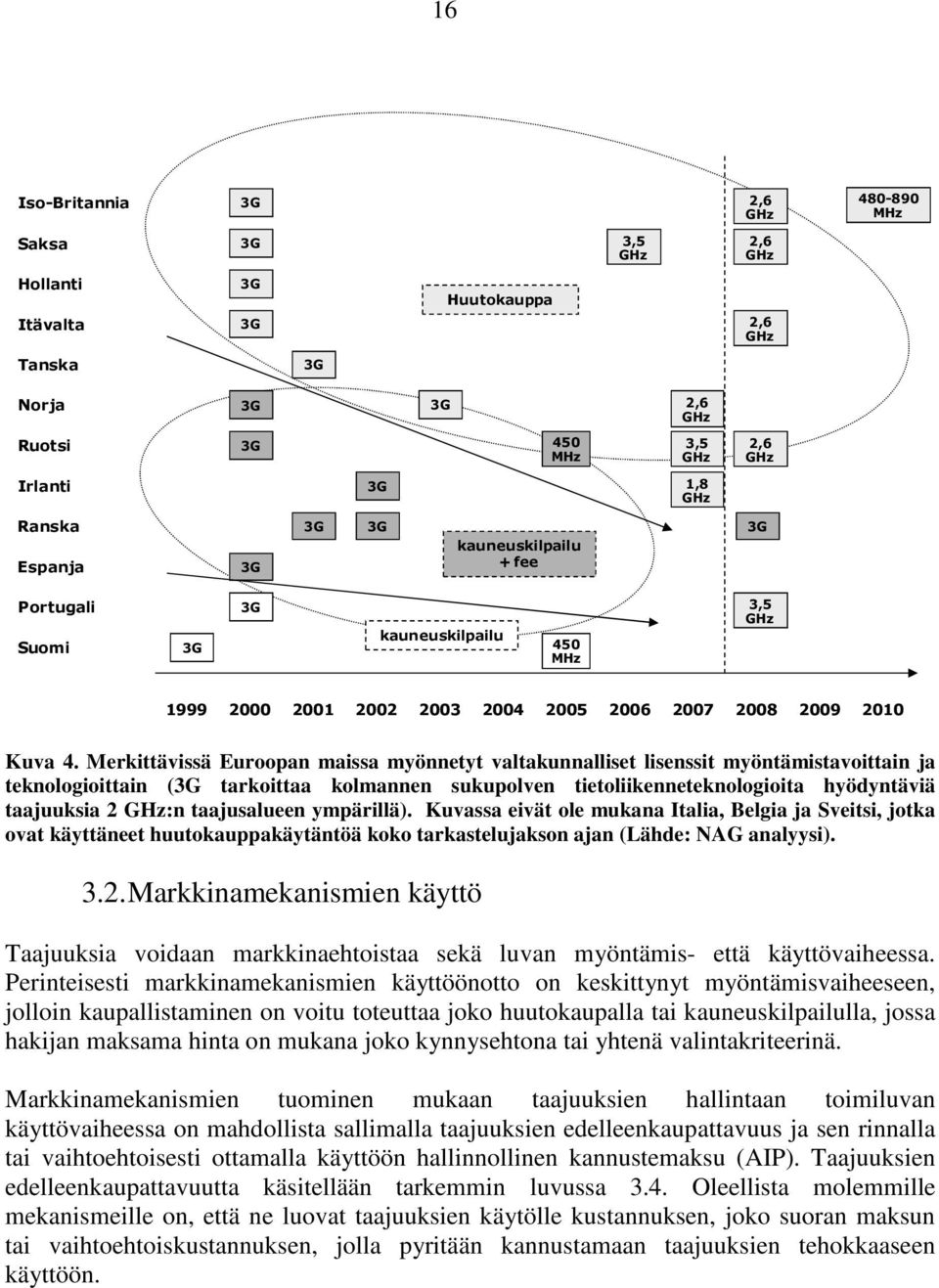 Merkittävissä Euroopan maissa myönnetyt valtakunnalliset lisenssit myöntämistavoittain ja teknologioittain (3G tarkoittaa kolmannen sukupolven tietoliikenneteknologioita hyödyntäviä taajuuksia 2