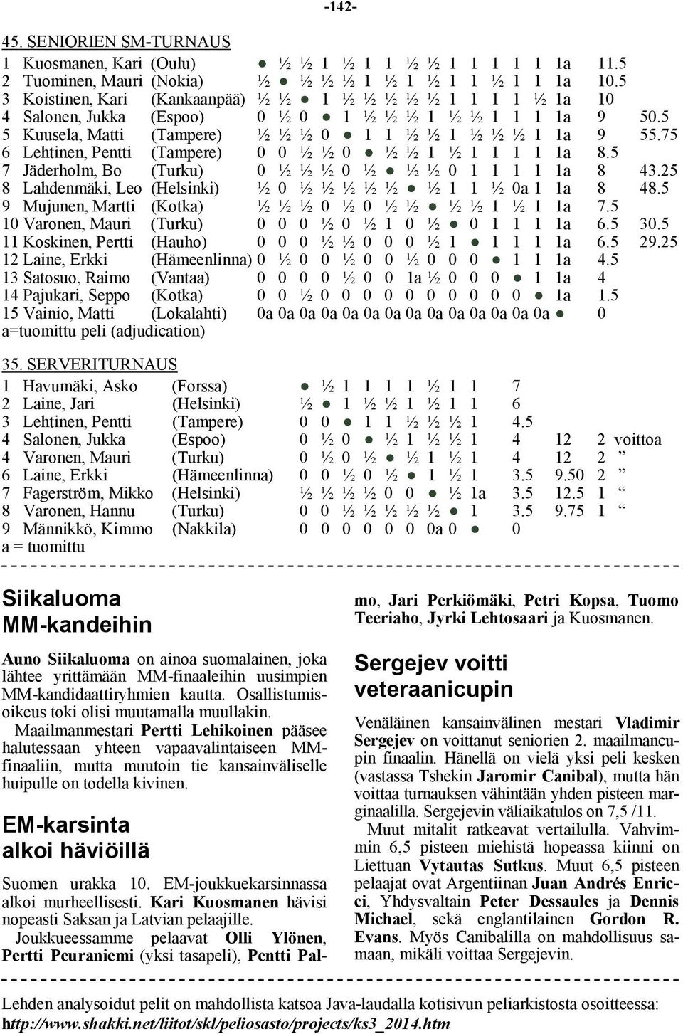 75 6 Lehtinen, Pentti (Tampere) 0 0 ½ ½ 0 ½ ½ 1 ½ 1 1 1 1 1a 8.5 7 Jäderholm, Bo (Turku) 0 ½ ½ ½ 0 ½ ½ ½ 0 1 1 1 1 1a 8 43.25 8 Lahdenmäki, Leo (Helsinki) ½ 0 ½ ½ ½ ½ ½ ½ 1 1 ½ 0a 1 1a 8 48.