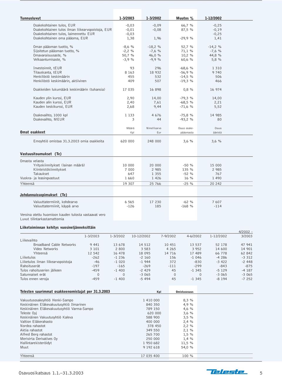 Omavaraisuusaste, % 50,7 % 46,0 % 10,2 % 44,8 % Velkaantumisaste, % -3,9 % -9,9 % 60,6 % 5,8 % Investoinnit, teur 93 296-68,6 % 1 310 Tilauskanta, teur 8 163 18 932-56,9 % 9 740 Henkilöstö