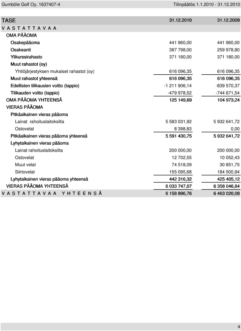 2009 VASTATTAVAA OMA PÄÄOMA Osakepääoma 441 960,00 441 960,00 Osakeanti 387 798,00 259 978,80 Ylikurssirahasto 371 180,00 371 180,00 Muut rahastot (oy) Yhtiöjärjestyksen mukaiset rahastot (oy) 616