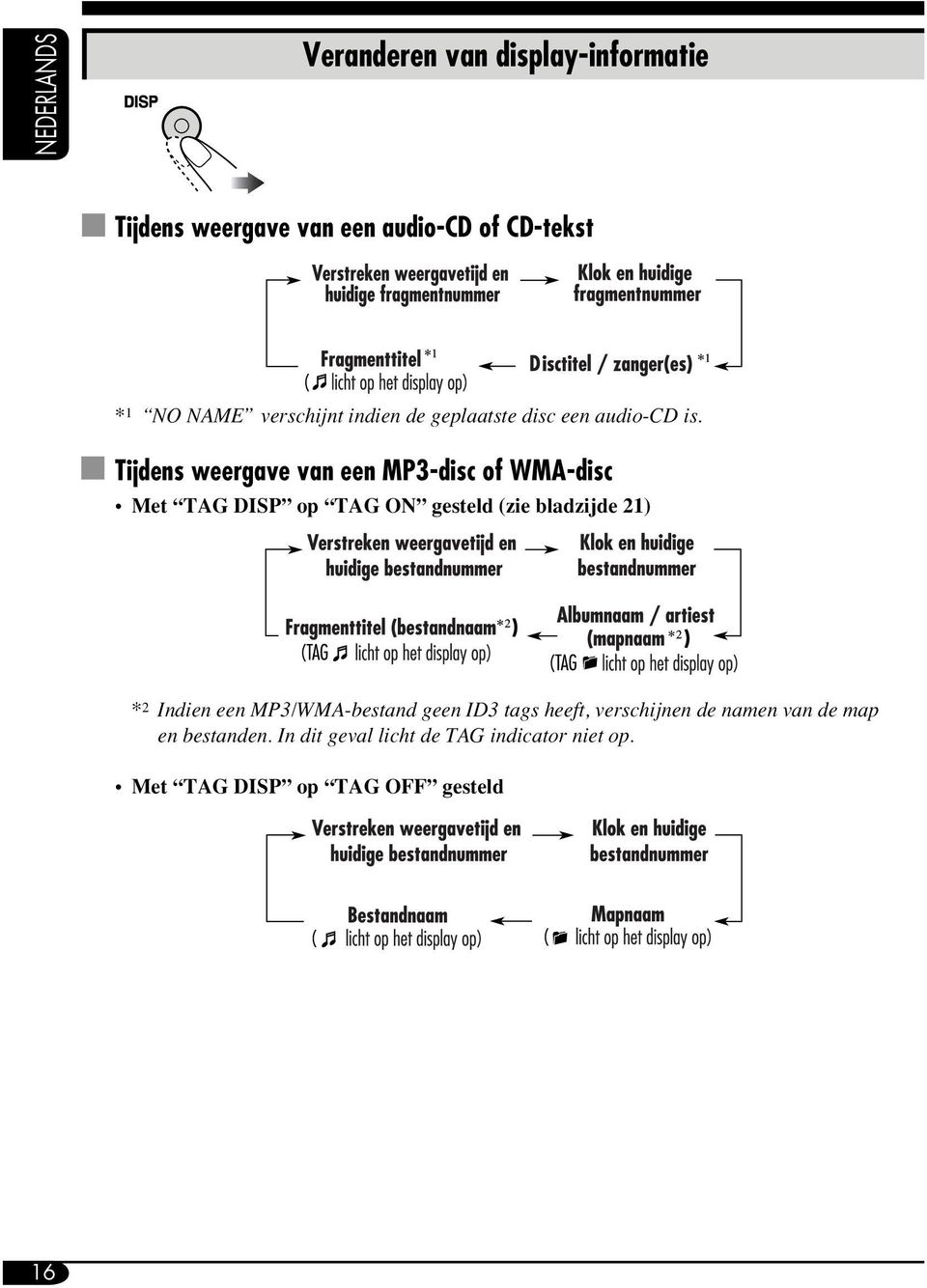 Tijdens weergave van een MP3-disc of WMA-disc Met TAG DISP op TAG ON gesteld (zie bladzijde 21) * 2 Indien