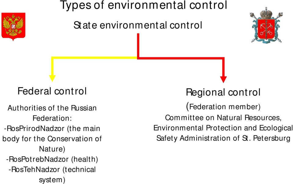 -RosPotrebNadzor (health) -RosTehNadzor (technical system) Regional control (Federation member)