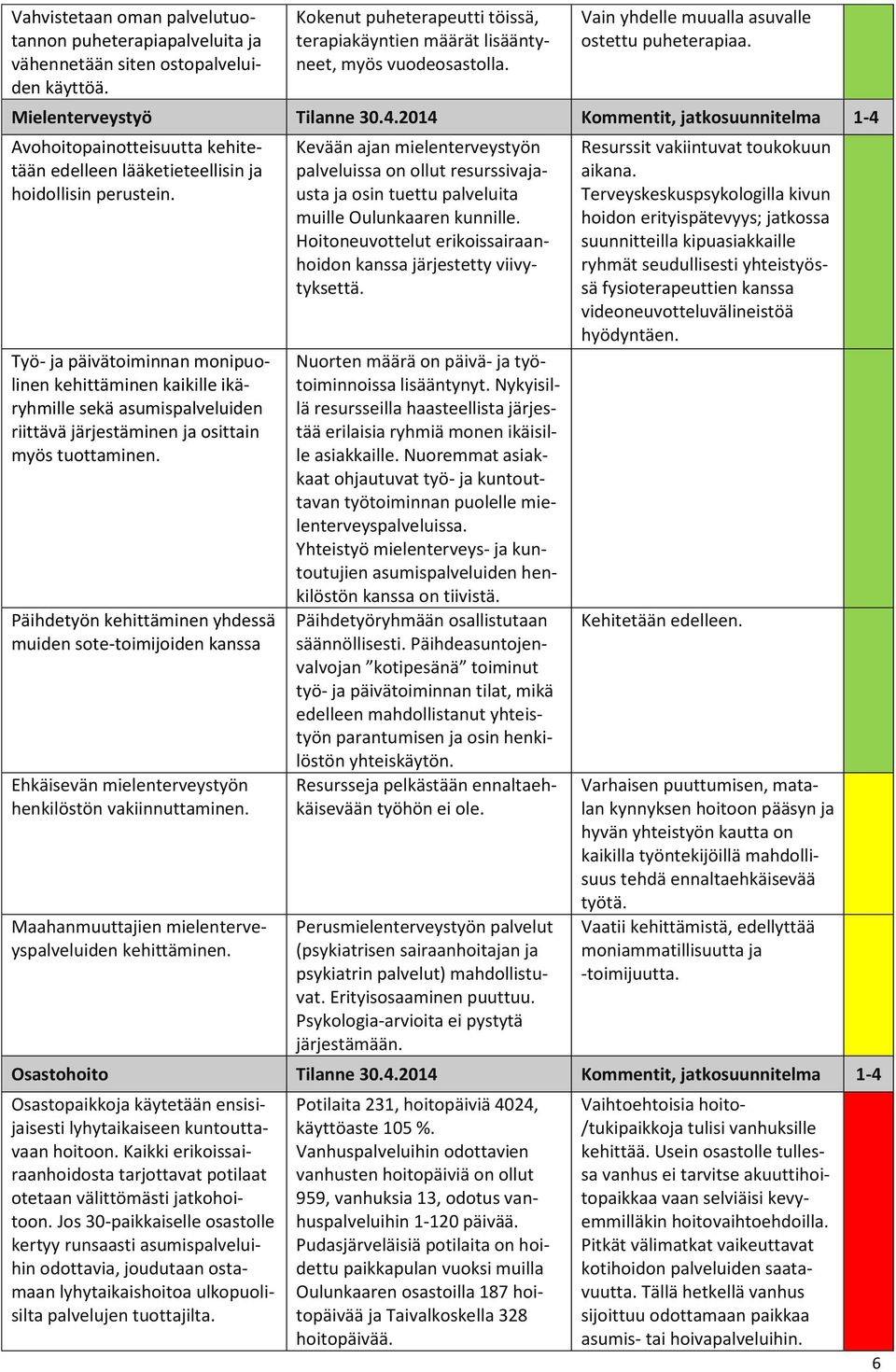 2014 Kommentit, jatkosuunnitelma 1-4 Avohoitopainotteisuutta kehitetään edelleen lääketieteellisin ja hoidollisin perustein.
