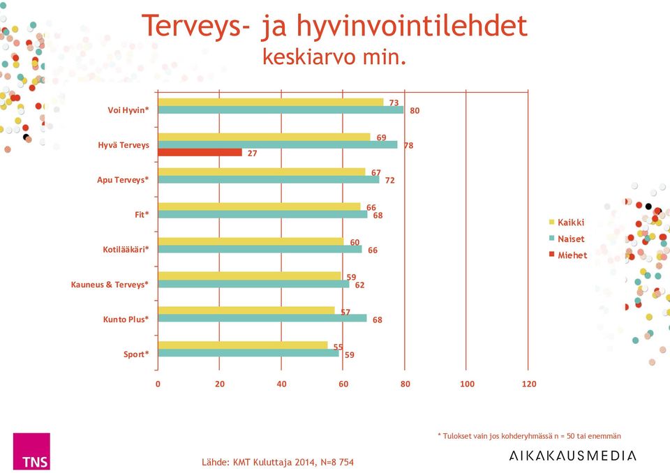 Terveys* 67 72 Fit* 68 Kotilääkäri* 60