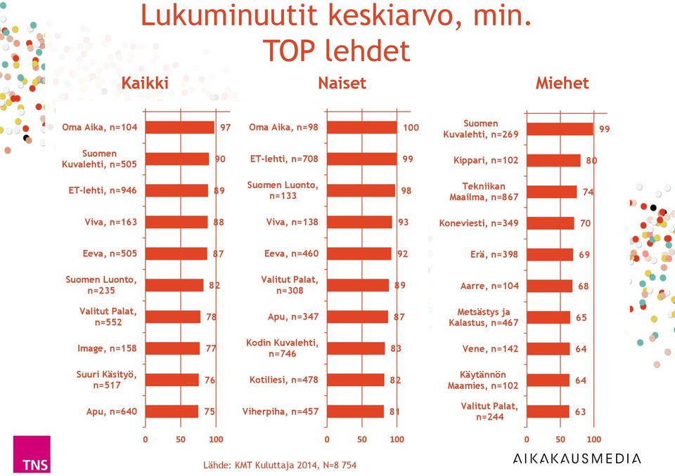 Luonto, n=133 98 Tekniikan Maailma, n=867 74 Viva, n=1 88 Viva, n=138 93 Koneviesti, n=349 70 Eeva, n=505 87 Eeva, n=460 92 Erä, n=398 69 Suomen Luonto, n=235 82