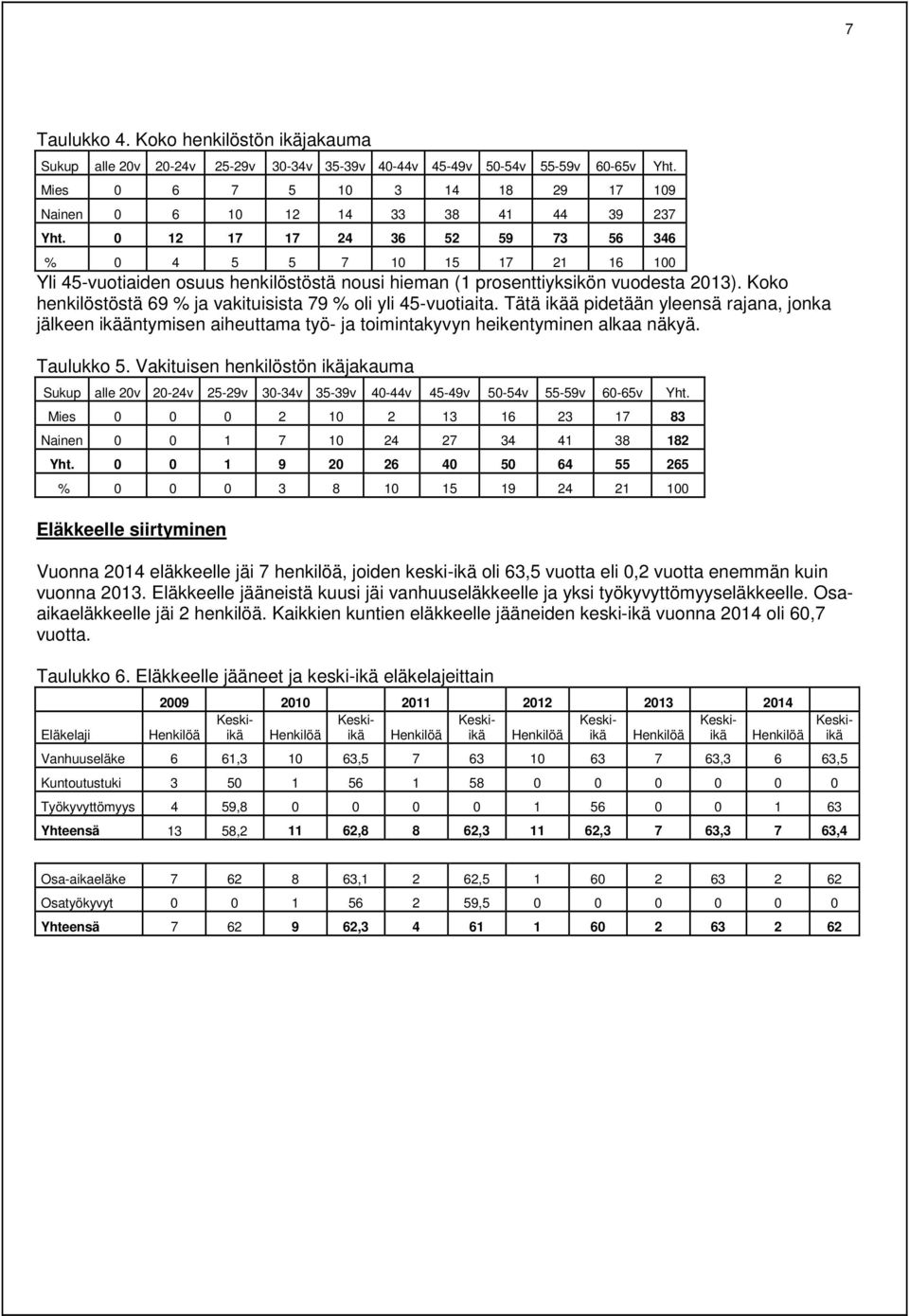 0 12 17 17 24 36 52 59 73 56 346 % 0 4 5 5 7 10 15 17 21 16 100 Yli 45-vuotiaiden osuus henkilöstöstä nousi hieman (1 prosenttiyksikön vuodesta 2013).