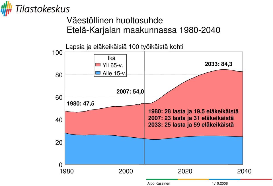 2033: 84,3 60 40 1980: 47,5 2007: 54,0 1980: 28 lasta ja 19,5 eläkeikäistä