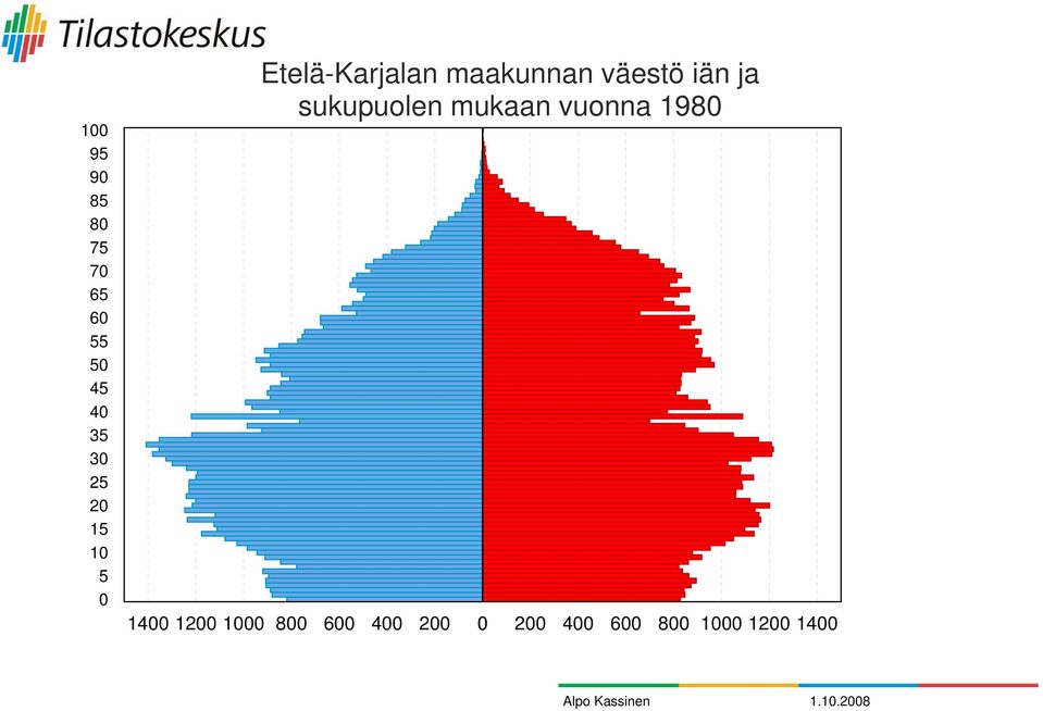 maakunnan väestö iän ja sukupuolen mukaan vuonna 1980