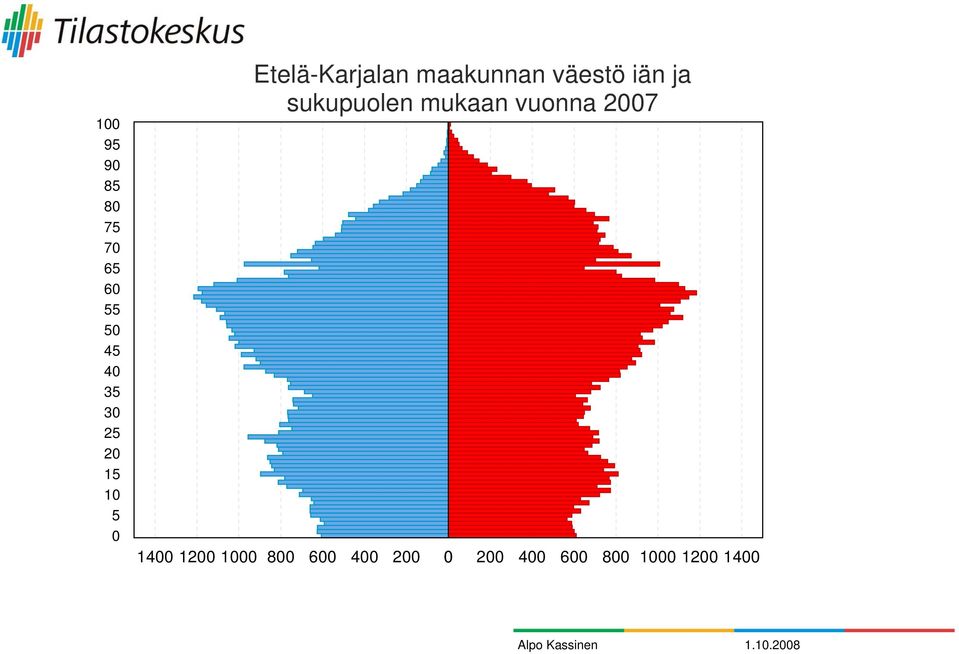 maakunnan väestö iän ja sukupuolen mukaan vuonna 2007