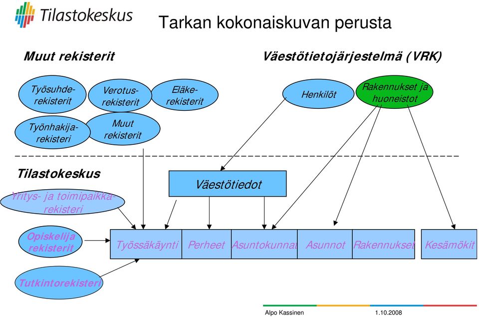 Työnhakijarekisteri Muut rekisterit Tilastokeskus Yritys- ja toimipaikkarekisteri