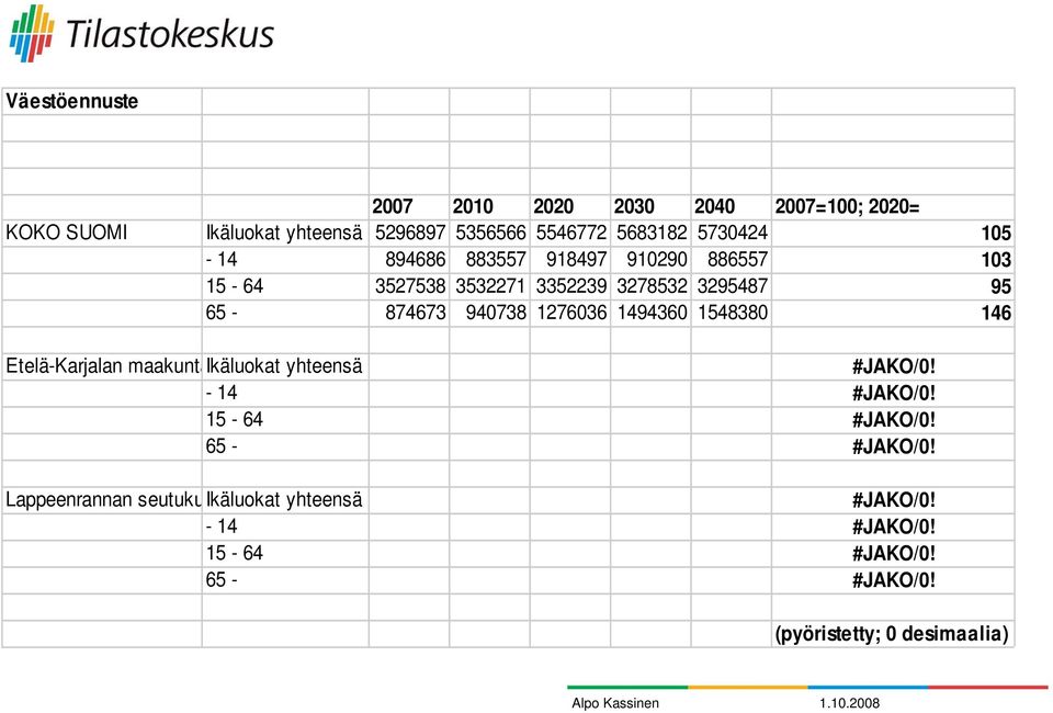 1276036 1494360 1548380 146 Etelä-Karjalan maakuntaikäluokat yhteensä - 14 15-64 65 - Lappeenrannan seutukuikäluokat