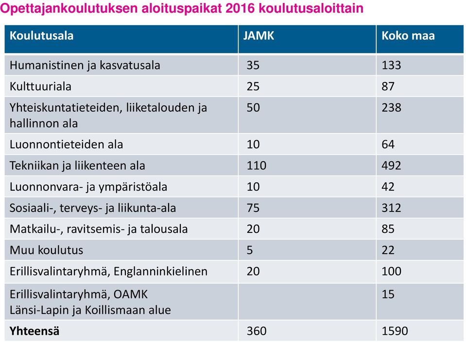 ala 110 492 Luonnonvara ja ympäristöala 10 42 Sosiaali, terveys ja liikunta ala 75 312 Matkailu, ravitsemis ja talousala 20 85