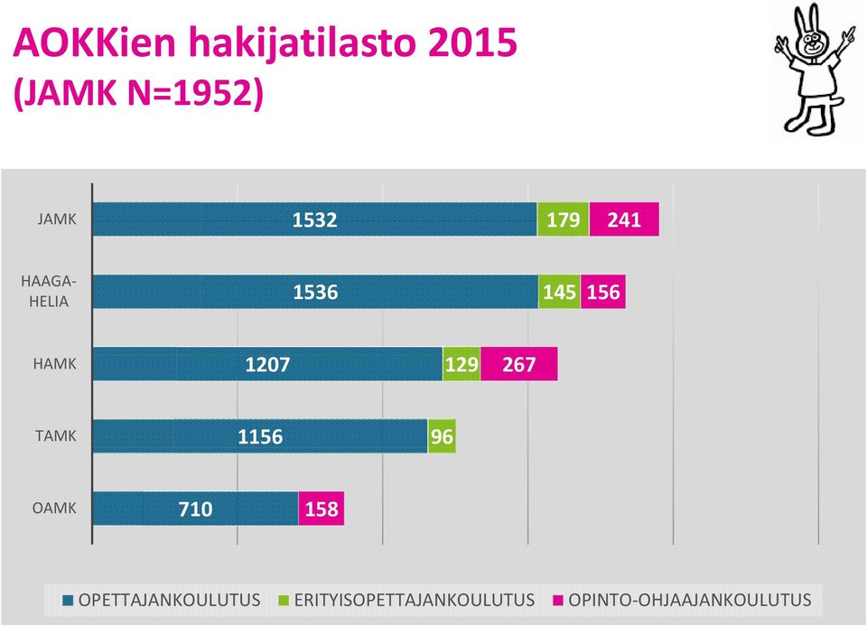 129 267 TAMK 1156 96 OAMK 710 158