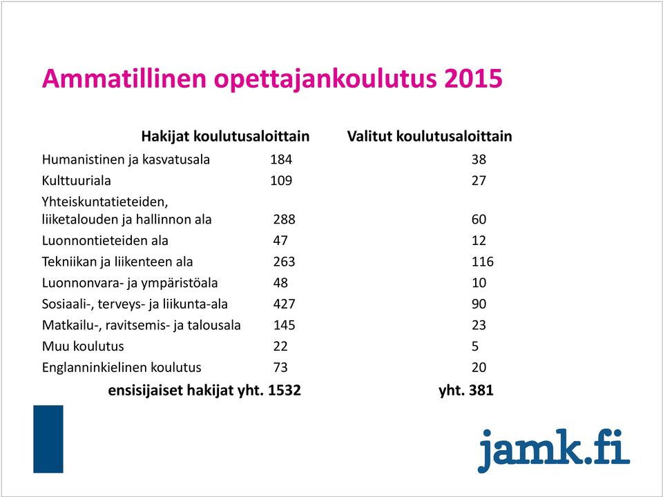 Tekniikan ja liikenteen ala 263 116 Luonnonvara ja ympäristöala 48 10 Sosiaali, terveys ja liikunta ala 427 90