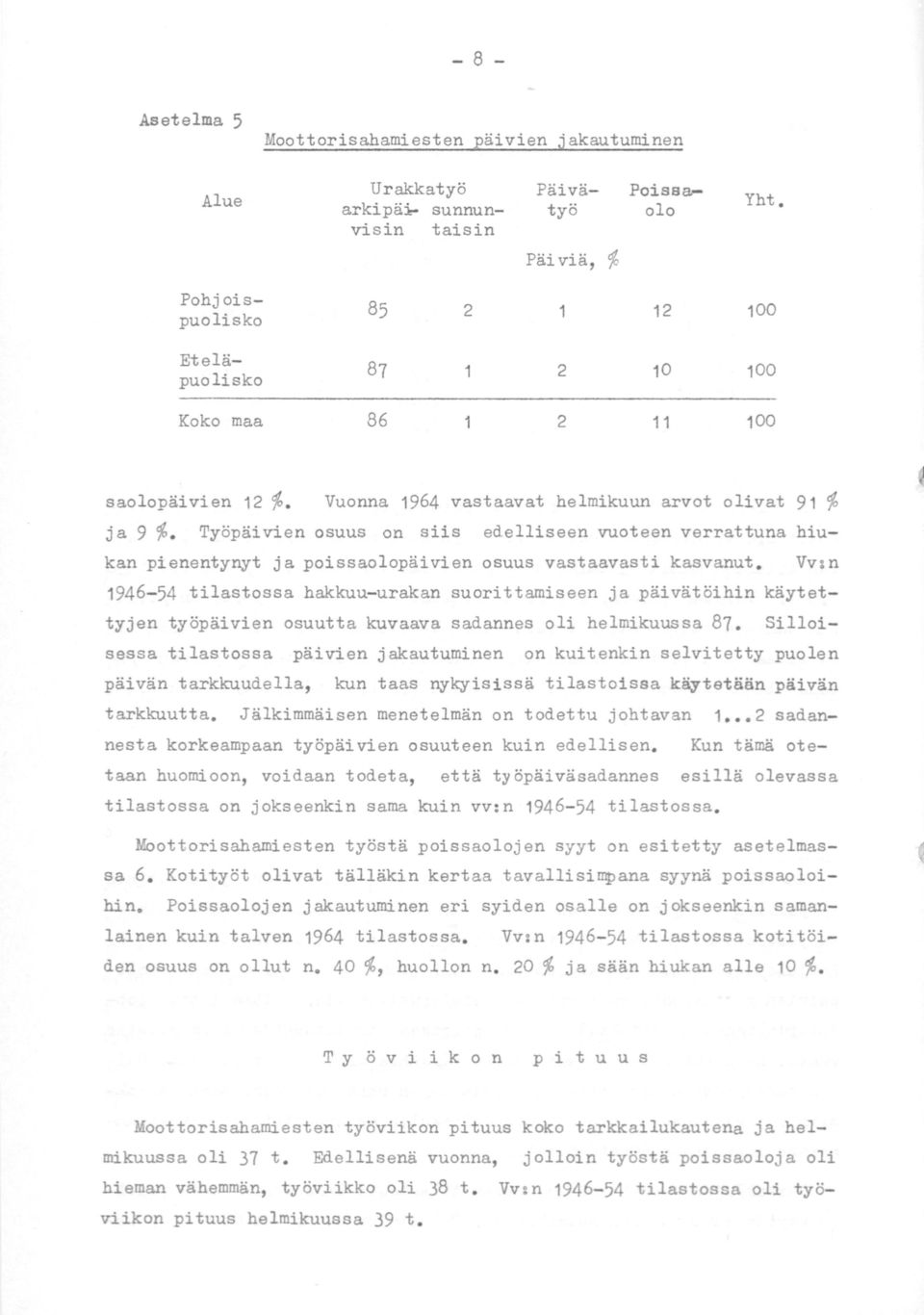 Vuonna 1964 vastaavat helmikuun arvot olivat 91 % ja 9 %. Työpäivien osuus on siis edelliseen vuoteen verrattuna hiukan pienentynyt ja poissaolopäivien osuus vastaavasti kasvanut.