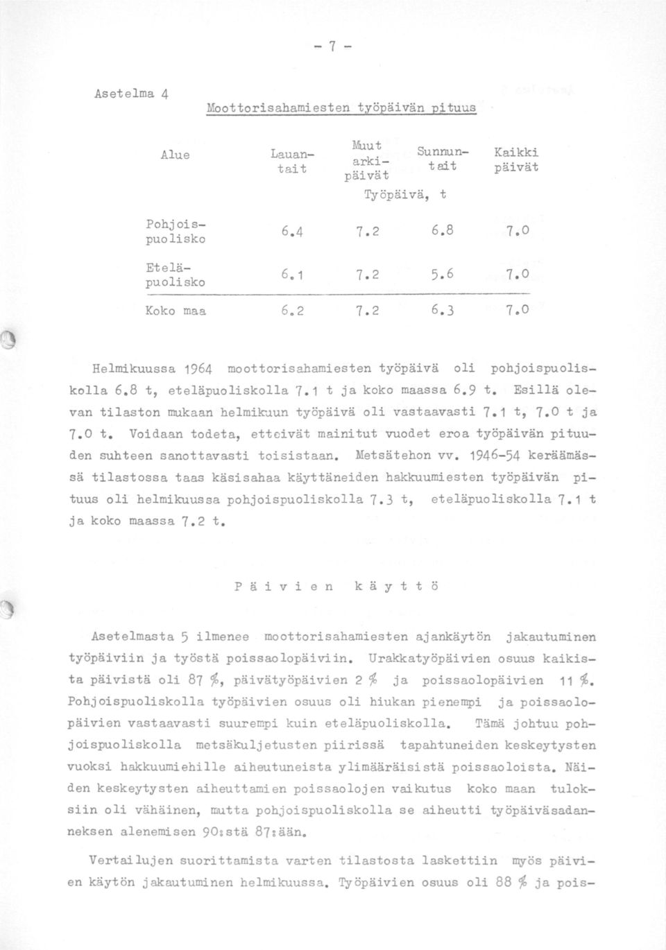 Esillä olevan tilaston mukaan helmi~~un työpäivä oli vastaavasti 7.1 t, 7.0 t ja 7.0 t. Voidaan todeta, etteivät mainitut vuodet eroa työpäivän pituuden suhteen sanottavasti toisistaan. Metsätehon vv.