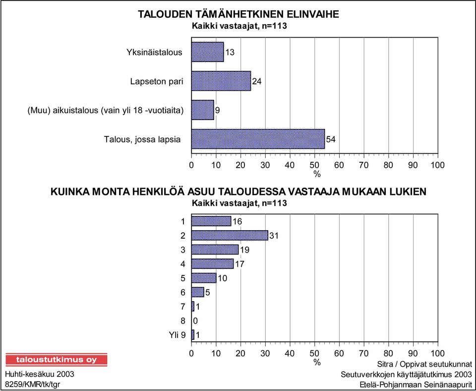 TALOUDESSA VASTAAJA MUKAAN LUKIEN Kaikki vastaajat, n=113 1 2 3 4 5 6 7 8 Yli 9 0 1 1 5 10 16 17 19 31