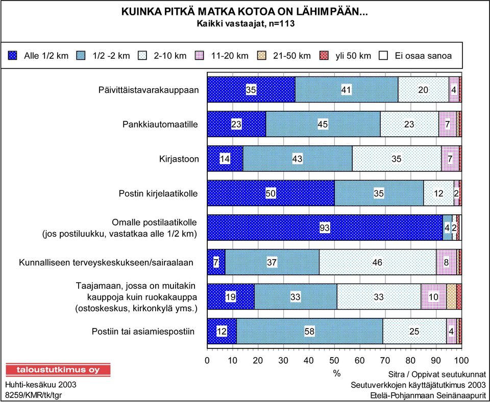 7 Kirjastoon 14 43 35 7 Postin kirjelaatikolle 50 35 12 2 Omalle postilaatikolle (jos postiluukku, vastatkaa alle 1/2 km) 93 4 2 Kunnalliseen