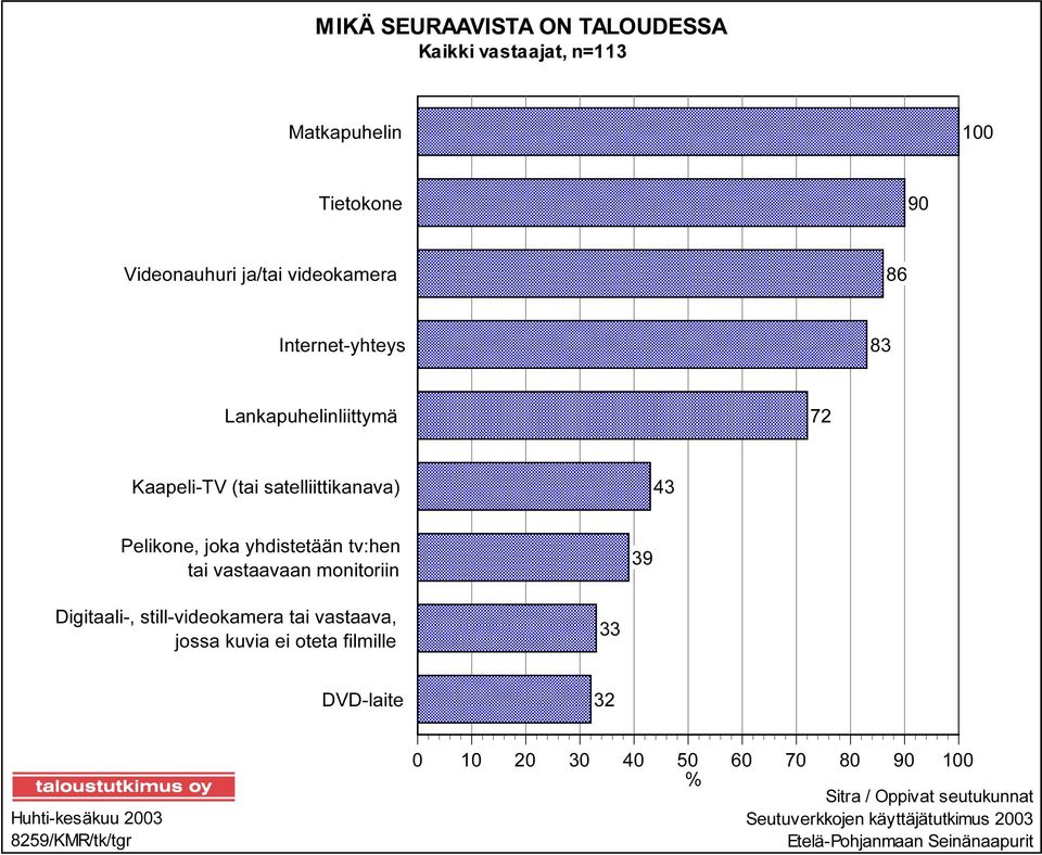 vastaavaan monitoriin 39 Digitaali-, still-videokamera tai vastaava, jossa kuvia ei oteta filmille 33 DVD-laite 32