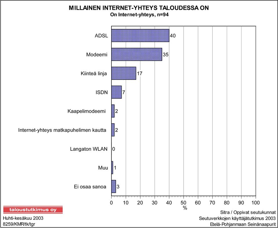 Langaton WLAN 0 Muu 1 Ei osaa sanoa 3 Huhti-kesäkuu 2003 8259/KMR/tk/tgr 0 10 20 30