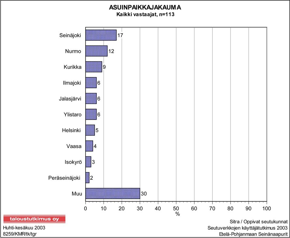 Peräseinäjoki 2 Muu 30 Huhti-kesäkuu 2003 8259/KMR/tk/tgr 0 10 20 30 40