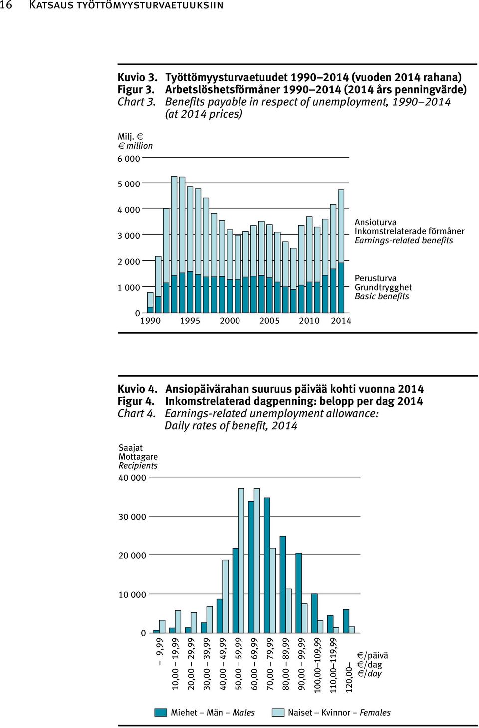 million 6 000 5 000 4 000 3 000 Ansioturva Inkomstrelaterade förmåner Earnings-related benefits 2 000 1 000 Perusturva Grundtrygghet Basic benefits 0 1990 1995 2000 2005 2010 2014 Kuvio 4.