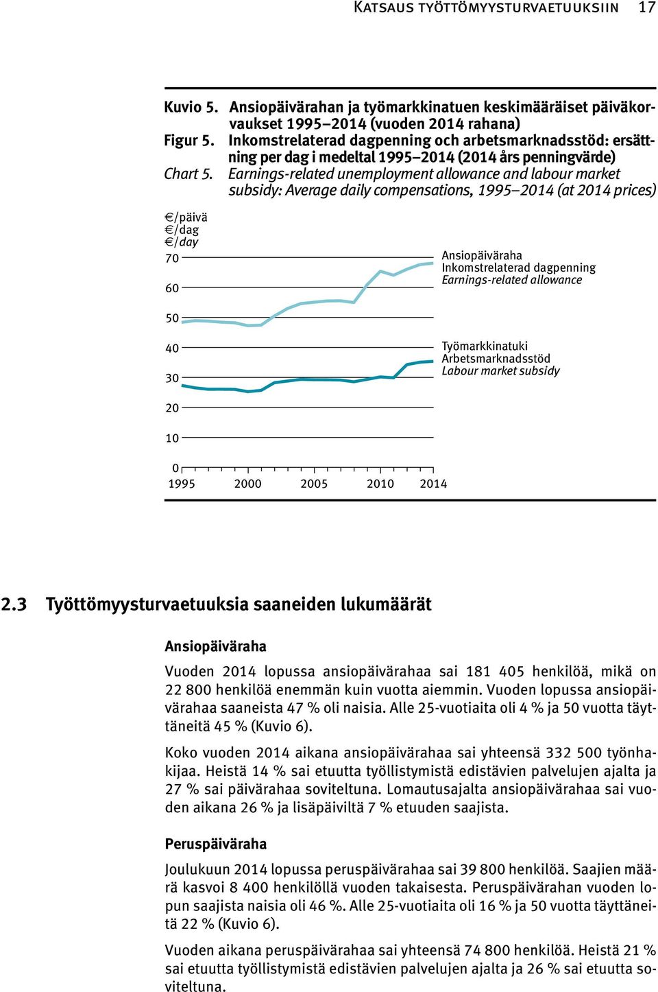 Earnings-related unemployment allowance and labour market subsidy: Average daily compensations, 1995 2014 (at 2014 prices) /päivä /dag /day 70 60 Ansiopäiväraha Inkomstrelaterad dagpenning