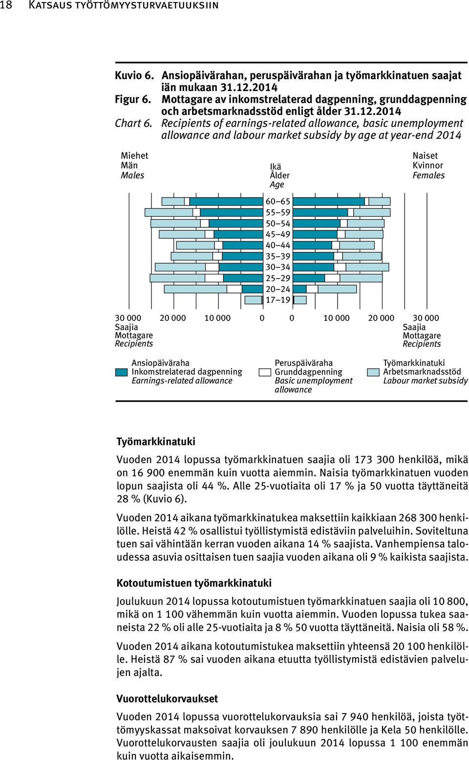 Recipients of earnings-related allowance, basic unemployment allowance and labour market subsidy by age at year-end 2014 Miehet Män Males Ikä Ålder Age 60 65 55 59 50 54 45 49 40 44 35 39 30 34 25 29