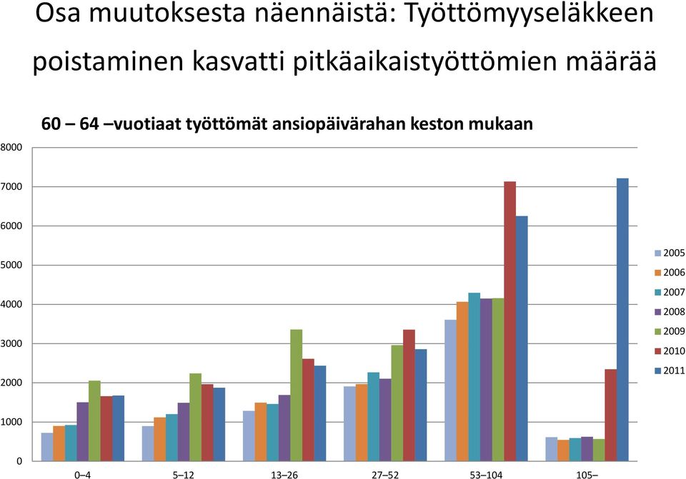 työttömät ansiopäivärahan keston mukaan 7000 6000 5000 4000 3000