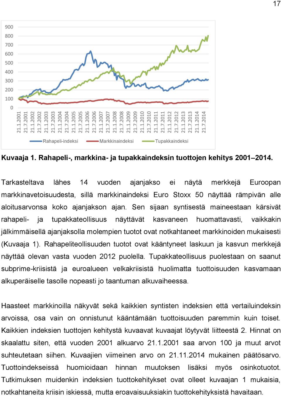 Rahapeli-, markkina- ja tupakkaindeksin tuottojen kehitys 2001 2014.