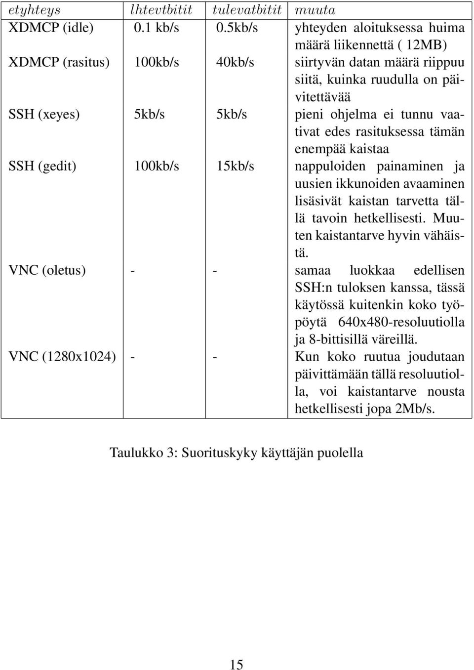 ei tunnu vaativat edes rasituksessa tämän enempää kaistaa SSH (gedit) 100kb/s 15kb/s nappuloiden painaminen ja uusien ikkunoiden avaaminen lisäsivät kaistan tarvetta tällä tavoin hetkellisesti.