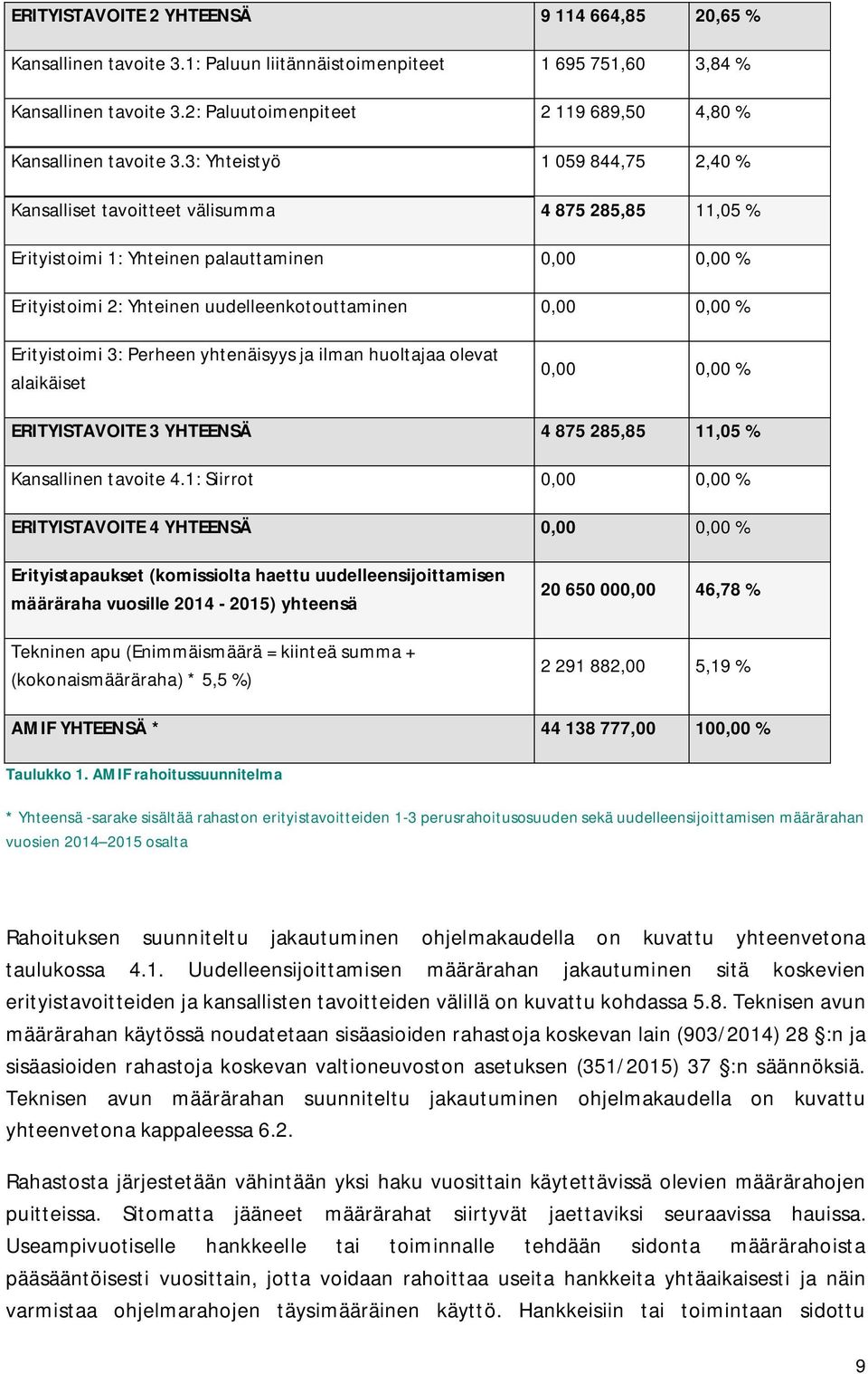 3: Yhteistyö 1 059 844,75 2,40 % Kansalliset tavoitteet välisumma 4 875 285,85 11,05 % Erityistoimi 1: Yhteinen palauttaminen 0,00 0,00 % Erityistoimi 2: Yhteinen uudelleenkotouttaminen 0,00 0,00 %