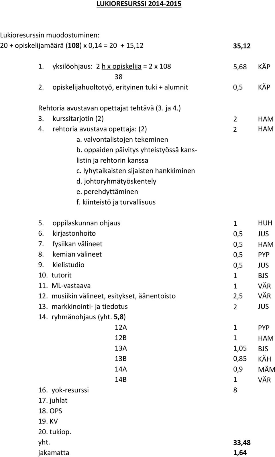 valvontalistojen tekeminen b. oppaiden päivitys yhteistyössä kanslistin ja rehtorin kanssa c. lyhytaikaisten sijaisten hankkiminen d. johtoryhmätyöskentely e. perehdyttäminen f.