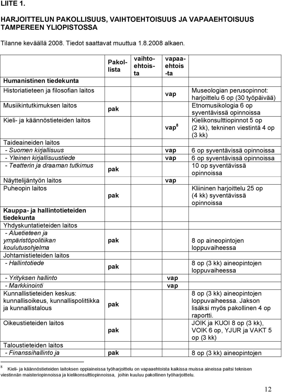 Etnomusikologia 6 op syventävissä opinnoissa Kieli- ja käännöstieteiden laitos Kielikonsulttiopinnot 5 op vap 8 (2 kk), tekninen viestintä 4 op (3 kk) Taideaineiden laitos - Suomen kirjallisuus vap 6