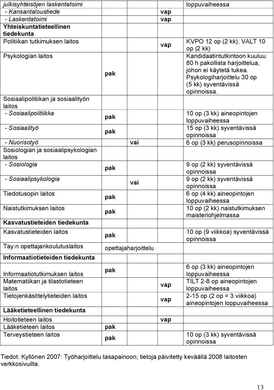 Psykologiharjoittelu 30 op (5 kk) syventävissä opinnoissa.