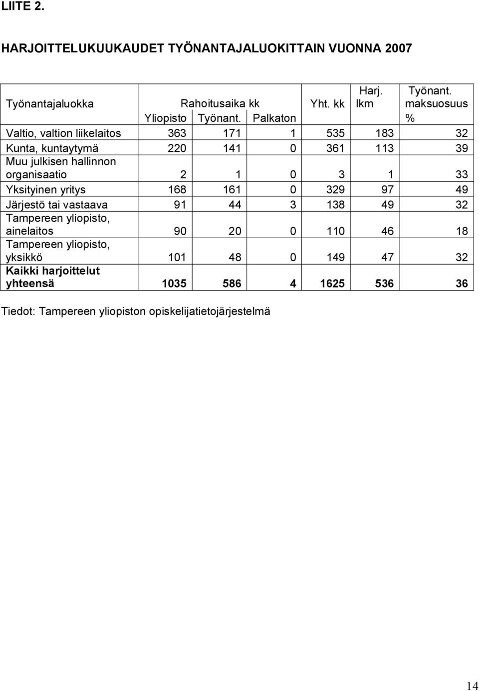 Palkaton % Valtio, valtion liikelaitos 363 171 1 535 183 32 Kunta, kuntaytymä 220 141 0 361 113 39 Muu julkisen hallinnon organisaatio 2 1 0 3 1