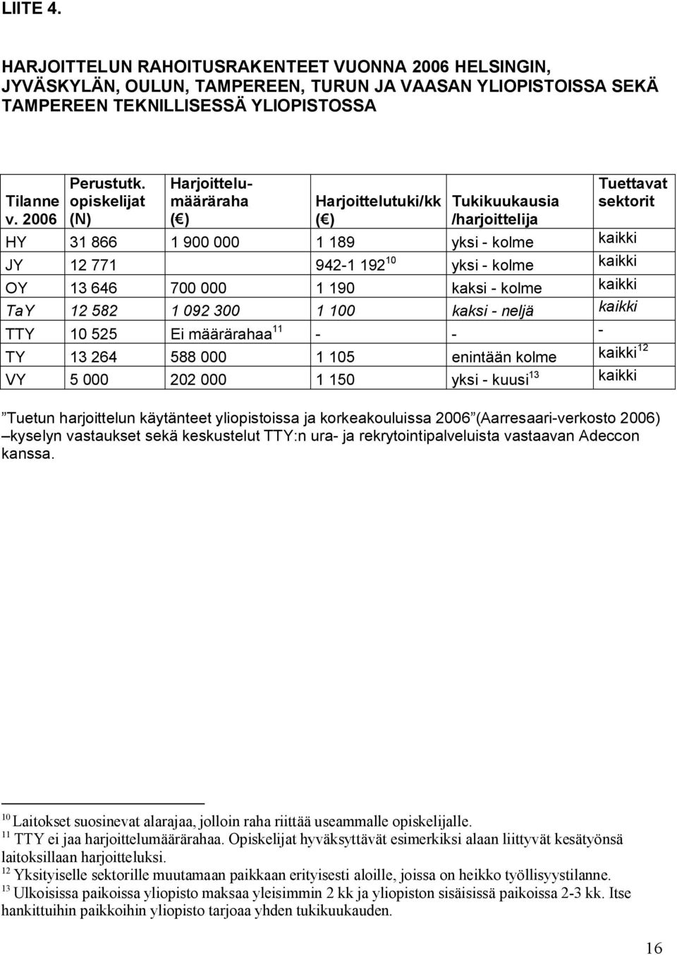 2006 (N) ( ) ( ) /harjoittelija HY 31 866 1 900 000 1 189 yksi - kolme kaikki JY 12 771 942-1 192 10 yksi - kolme kaikki OY 13 646 700 000 1 190 kaksi - kolme kaikki TaY 12 582 1 092 300 1 100 kaksi