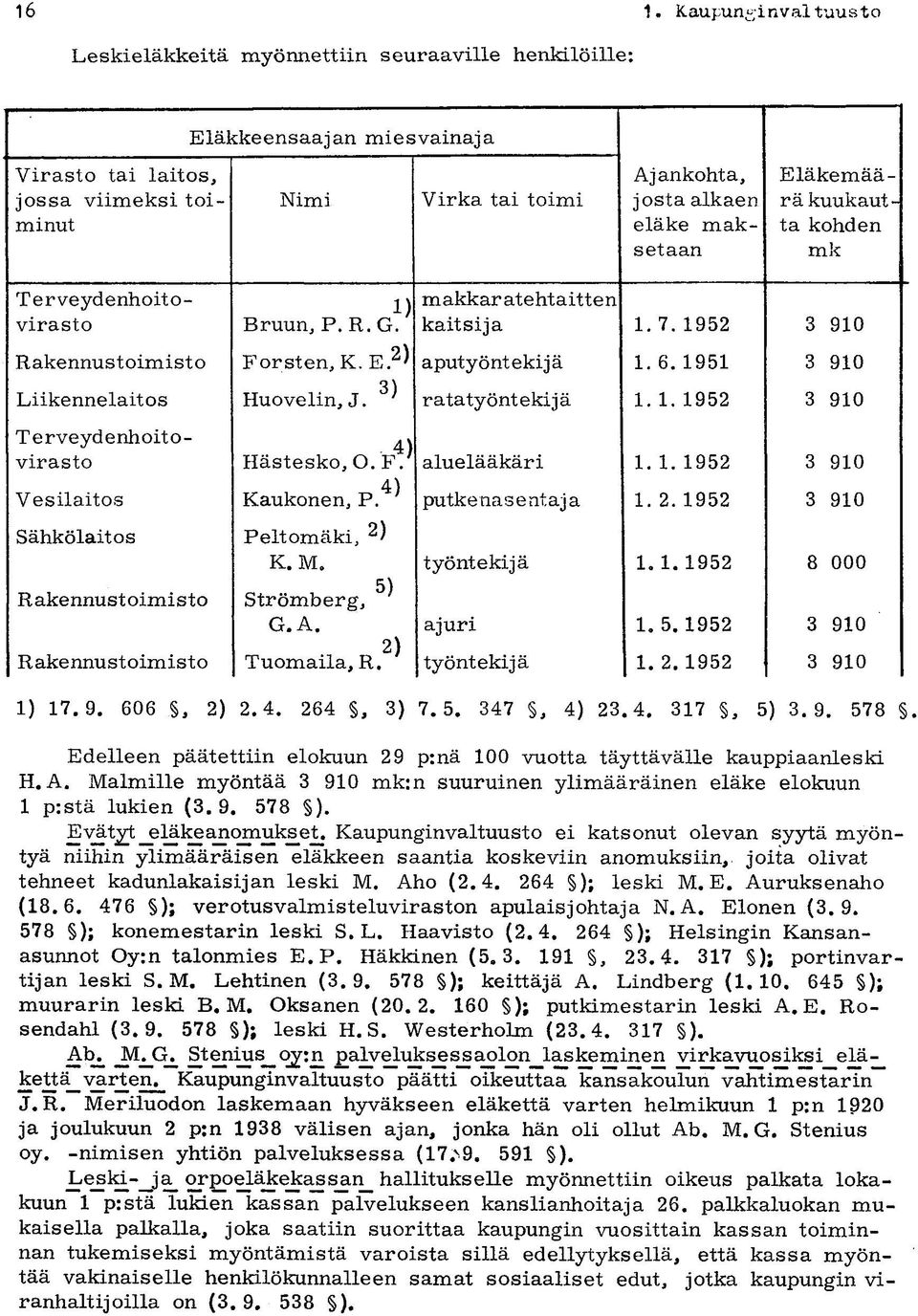 1951 3 910 3) Liikennelaitos Huovelin, J. ' ratatyöntekijä 1.1.1952 3 910 Terveydenhoitovirasto Terveydenhoitovirasto Vesilaitos Sähkölaitos R akennust oimi s to Rakennustoimisto 4) Hästesko, O. F.