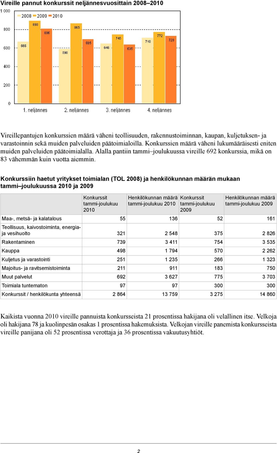 Konkurssiin haetut yritykset toimialan (TOL 2008) ja henkilökunnan määrän mukaan tammi joulukuussa 2010 ja 2009 Maa-, metsä- ja kalatalous Teollisuus, kaivostoiminta, energiaja vesihuolto