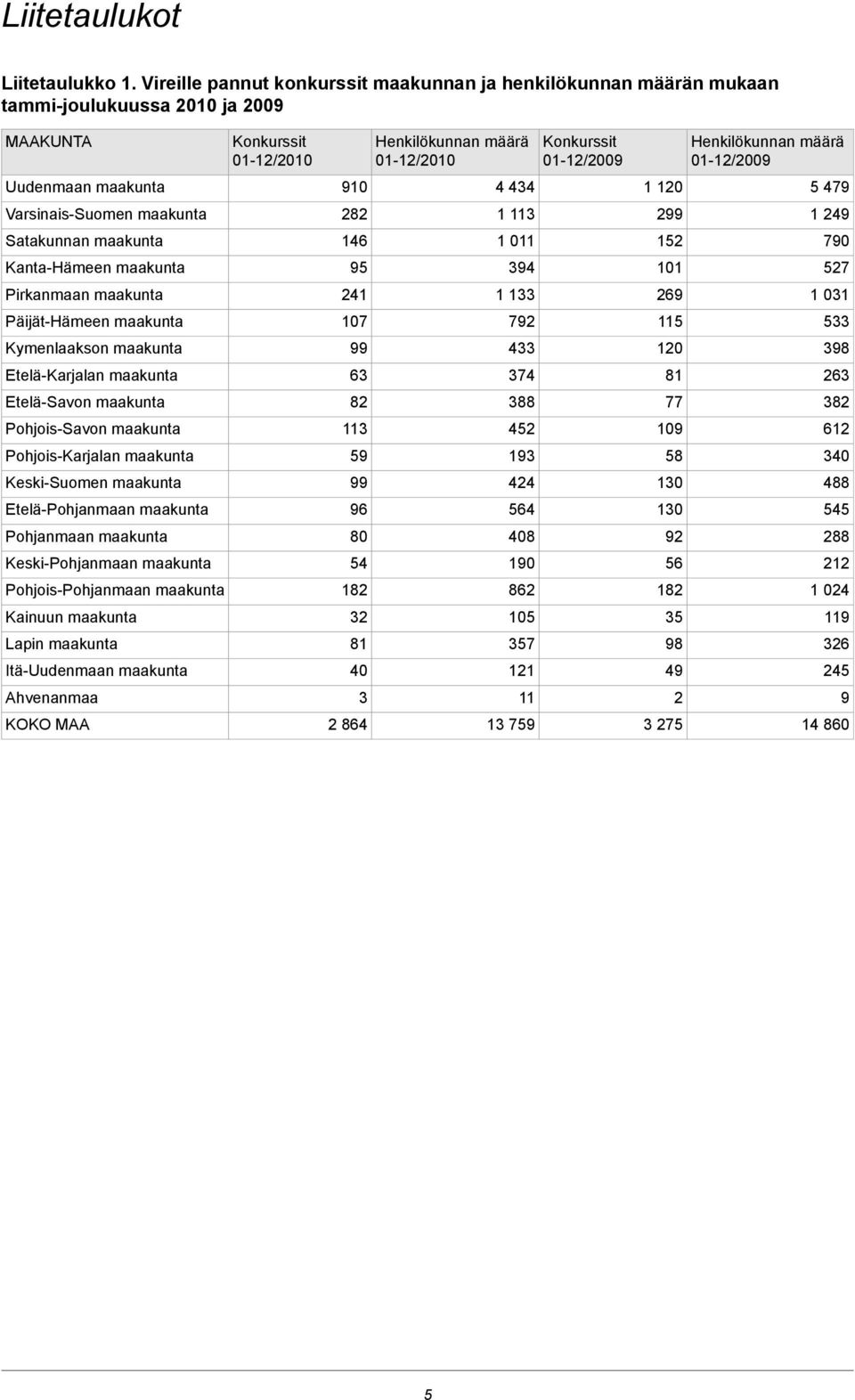 Pirkanmaan maakunta Päijät-Hämeen maakunta Kymenlaakson maakunta Etelä-Karjalan maakunta Etelä-Savon maakunta Pohjois-Savon maakunta Pohjois-Karjalan maakunta Keski-Suomen maakunta Etelä-Pohjanmaan