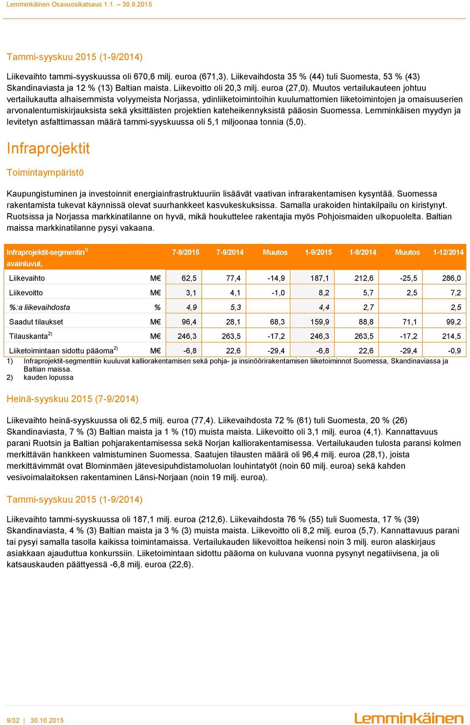 Muutos vertailukauteen johtuu vertailukautta alhaisemmista volyymeista Norjassa, ydinliiketoimintoihin kuulumattomien liiketoimintojen ja omaisuuserien arvonalentumiskirjauksista sekä yksittäisten