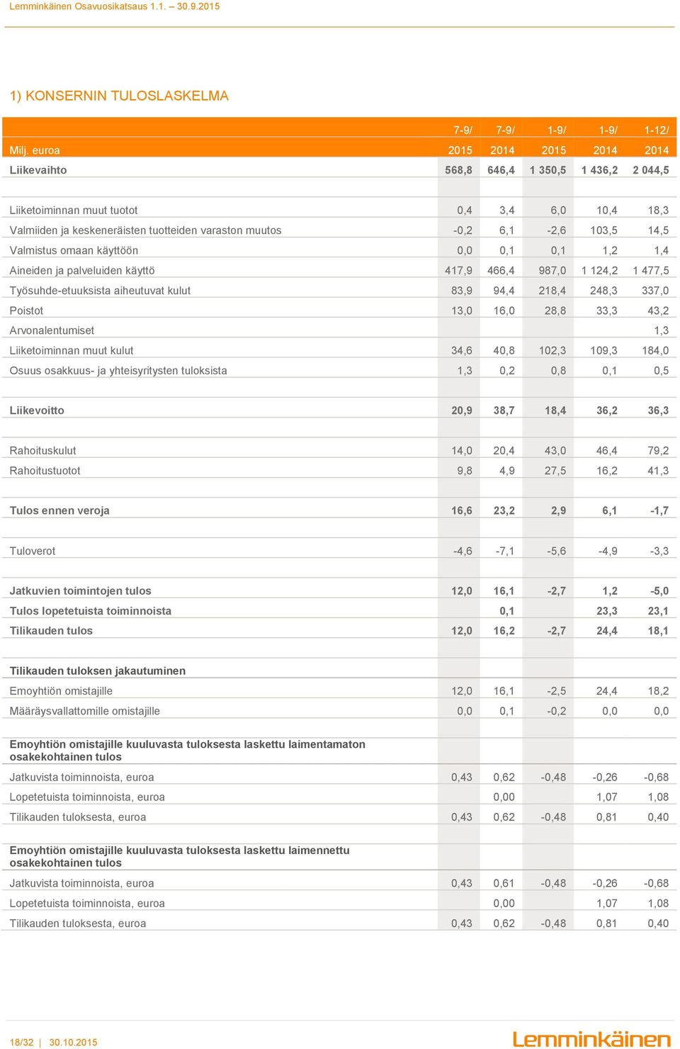 103,5 14,5 Valmistus omaan käyttöön 0,0 0,1 0,1 1,2 1,4 Aineiden ja palveluiden käyttö 417,9 466,4 987,0 1 124,2 1 477,5 Työsuhde-etuuksista aiheutuvat kulut 83,9 94,4 218,4 248,3 337,0 Poistot 13,0