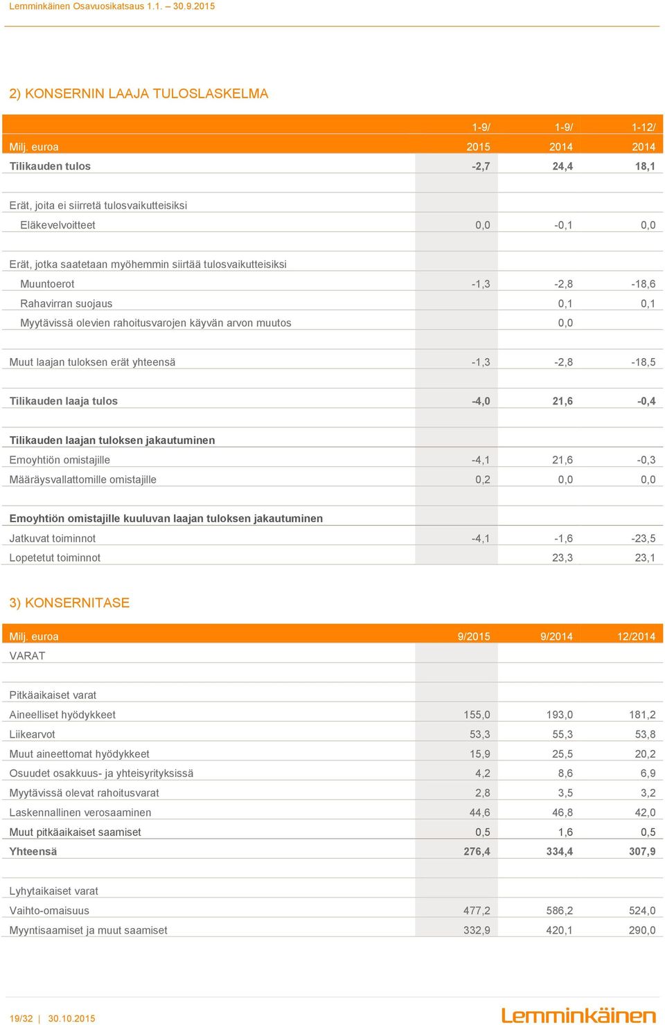 -1,3-2,8-18,6 Rahavirran suojaus 0,1 0,1 Myytävissä olevien rahoitusvarojen käyvän arvon muutos 0,0 Muut laajan tuloksen erät yhteensä -1,3-2,8-18,5 Tilikauden laaja tulos -4,0 21,6-0,4 Tilikauden