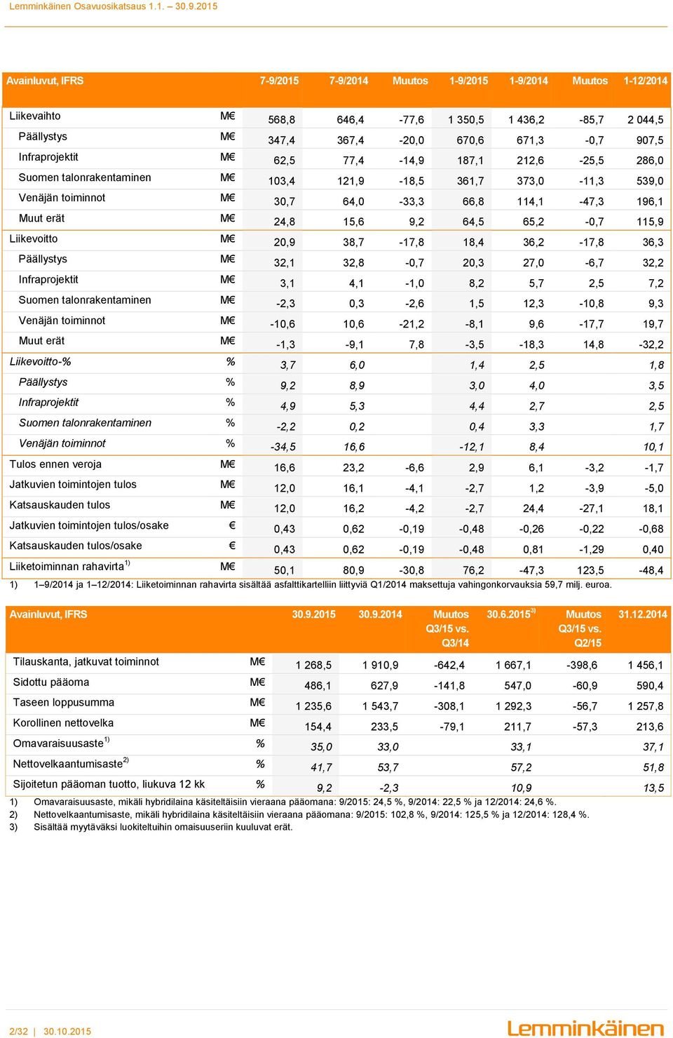 15,6 9,2 64,5 65,2-0,7 115,9 Liikevoitto M 20,9 38,7-17,8 18,4 36,2-17,8 36,3 Päällystys M 32,1 32,8-0,7 20,3 27,0-6,7 32,2 Infraprojektit M 3,1 4,1-1,0 8,2 5,7 2,5 7,2 Suomen talonrakentaminen M