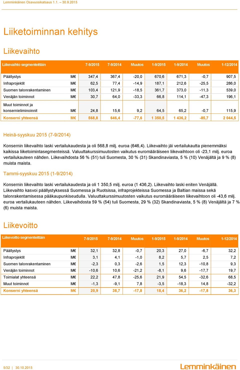 24,8 15,6 9,2 64,5 65,2-0,7 115,9 Konserni yhteensä M 568,8 646,4-77,6 1 350,5 1 436,2-85,7 2 044,5 Heinä-syyskuu 2015 (7-9/2014) Konsernin liikevaihto laski vertailukaudesta ja oli 568,8 milj.