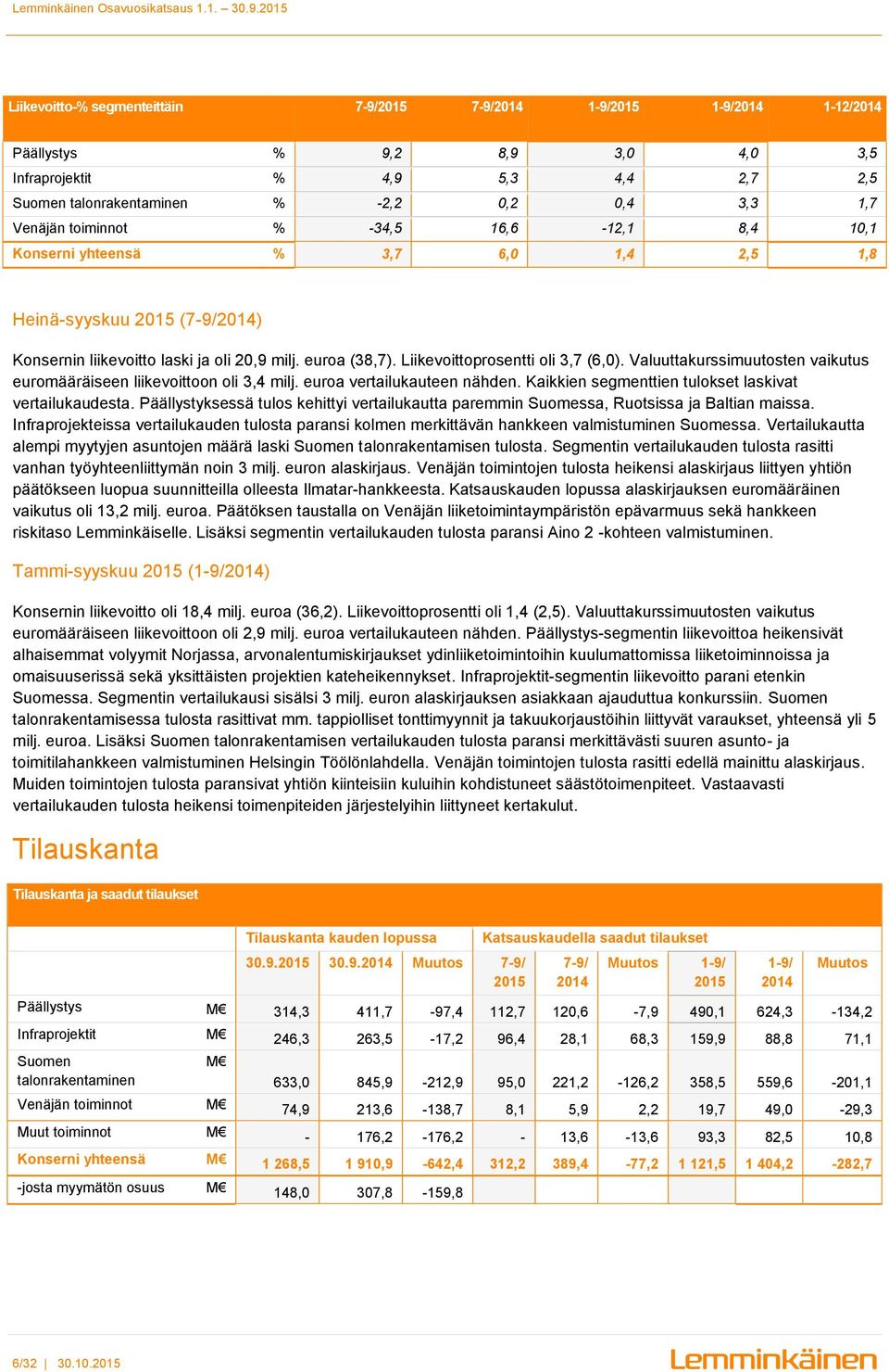 Liikevoittoprosentti oli 3,7 (6,0). Valuuttakurssimuutosten vaikutus euromääräiseen liikevoittoon oli 3,4 milj. euroa vertailukauteen nähden. Kaikkien segmenttien tulokset laskivat vertailukaudesta.