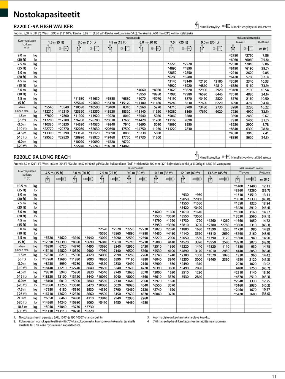 68 yd 3 ) Kauha kukkurallaan (SAE) / telakenkä : 800 mm (32 ) kolmoistelakenkä ja 5300 kg (11,680 lb) vastapaino 1. Nostokapasiteetti perustuu SAE J1097 ja ISO 10567 standardeihin.
