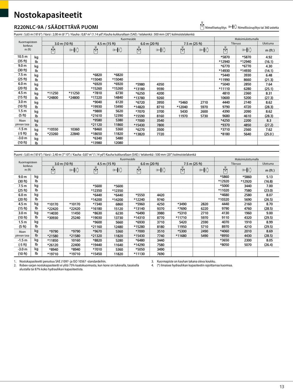 14 yd 3 ) Kauha kukkurallaan (SAE) / telakenkä : 500 mm (20 ) kolmoistelakenkä 1. Nostokapasiteetti perustuu SAE J1097 ja ISO 10567 standardeihin. 2.